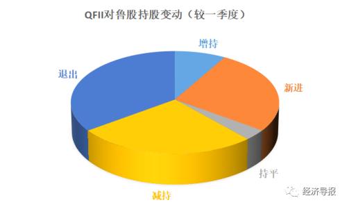 中报盘点 | 社保基金、QFII布局鲁股全景图：这些上市公司获青睐