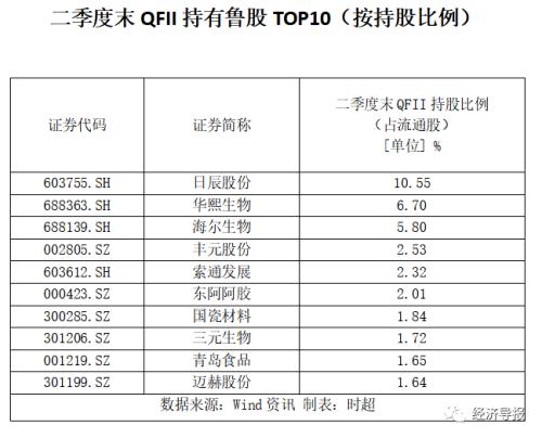 中报盘点 | 社保基金、QFII布局鲁股全景图：这些上市公司获青睐