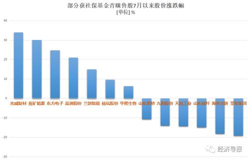 中报盘点 | 社保基金、QFII布局鲁股全景图：这些上市公司获青睐