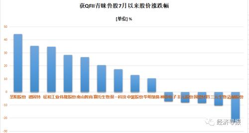 中报盘点 | 社保基金、QFII布局鲁股全景图：这些上市公司获青睐