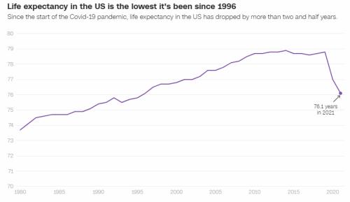 CDC：美国平均预期寿命创26年最低！新冠病毒是“祸因”