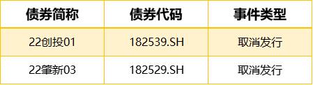 2只债券取消发行，1只债券因交易异常停牌|债市纵览