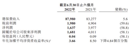 增收未增利！中国再保上半年净利降58.1%，保费收入增5.6%；对长城资产计提减值致业绩承压…