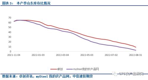 【库存数据快评】秋高气爽，强势的早熟与中秋行情