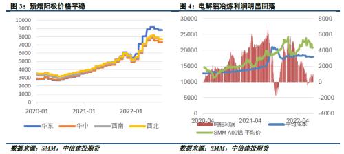 铝市春秋 · 高温消散，铝价是否面临“退烧”