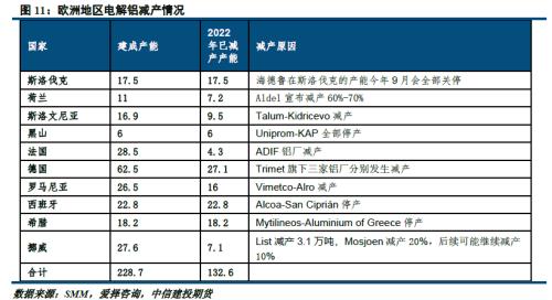铝市春秋 · 高温消散，铝价是否面临“退烧”