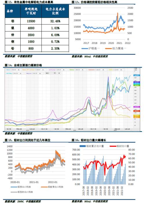 铝市春秋 · 高温消散，铝价是否面临“退烧”