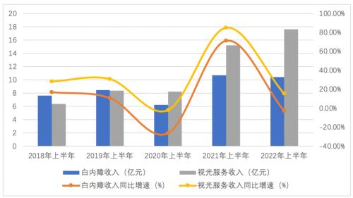 业绩放缓，长沙医院净利负增长！区域竞争加剧爱尔眼科怎么办？