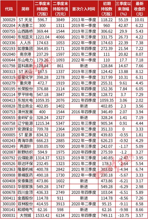 徐开东有29只重仓股跑赢同期市场平均水平占比82.86%