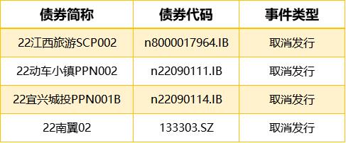 1只债券宣布展期，4只债券取消发行|债市纵览
