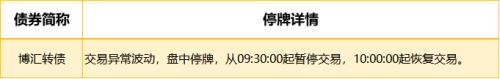 1只债券宣布展期，4只债券取消发行|债市纵览