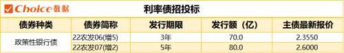 1只债券宣布展期，4只债券取消发行|债市纵览