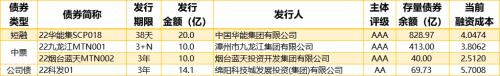 1只债券宣布展期，4只债券取消发行|债市纵览