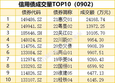 1只债券宣布展期，4只债券取消发行|债市纵览