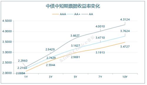 1只债券宣布展期，4只债券取消发行|债市纵览