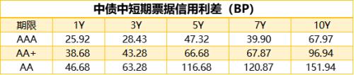 1只债券宣布展期，4只债券取消发行|债市纵览