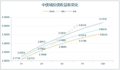 1只债券宣布展期，4只债券取消发行|债市纵览