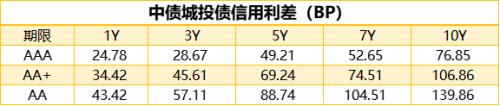 1只债券宣布展期，4只债券取消发行|债市纵览