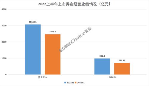 2022上半年上市券商经营业绩大排名