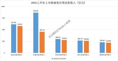 2022上半年上市券商经营业绩大排名