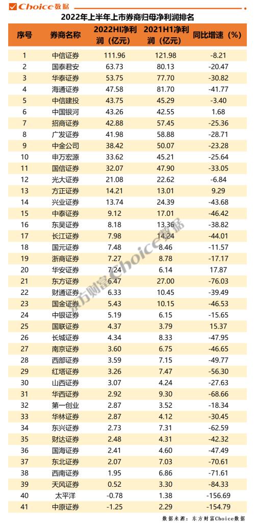 2022上半年上市券商经营业绩大排名