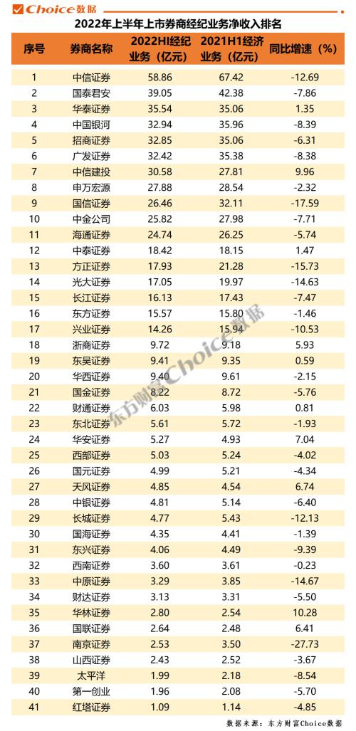 2022上半年上市券商经营业绩大排名