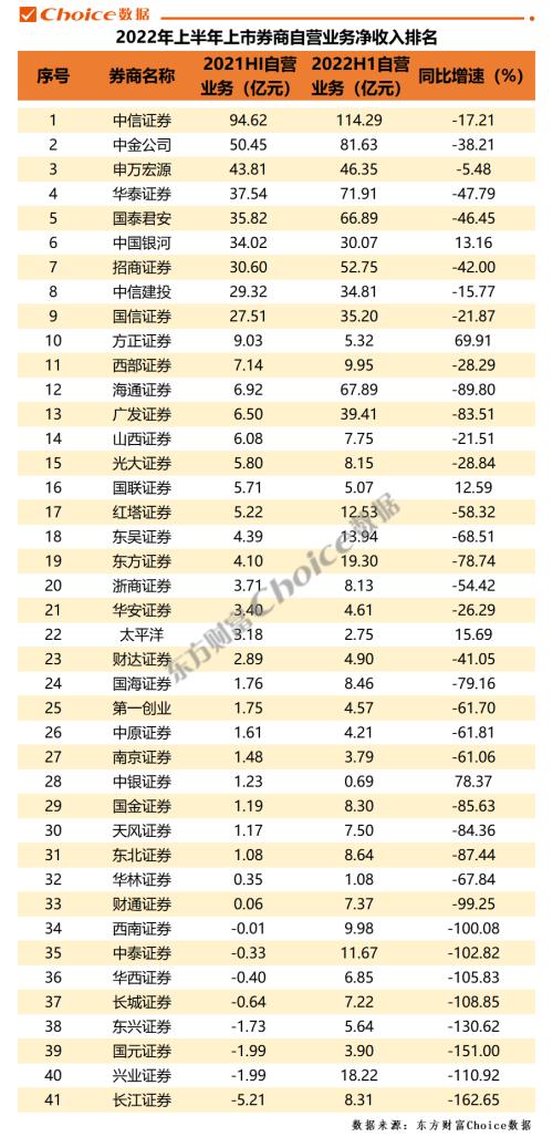2022上半年上市券商经营业绩大排名
