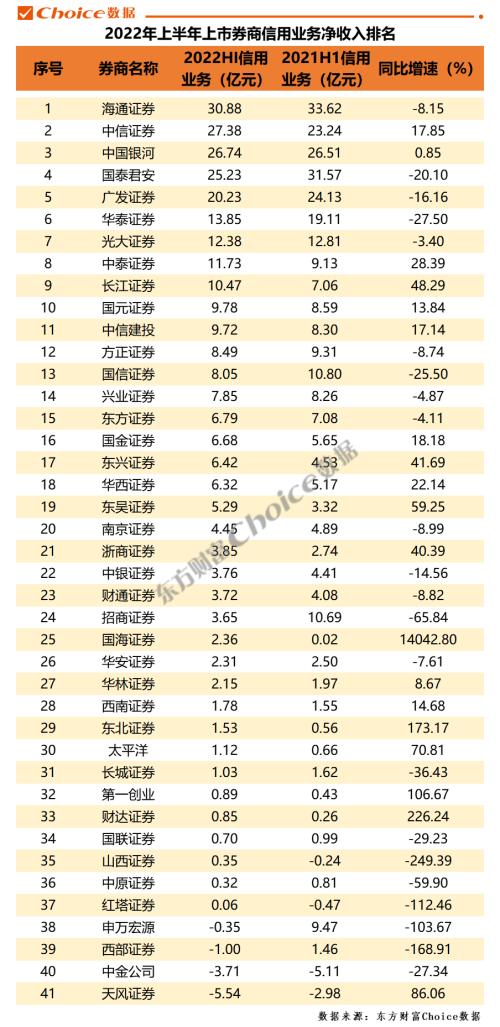2022上半年上市券商经营业绩大排名