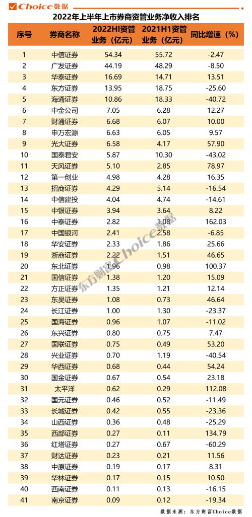 2022上半年上市券商经营业绩大排名