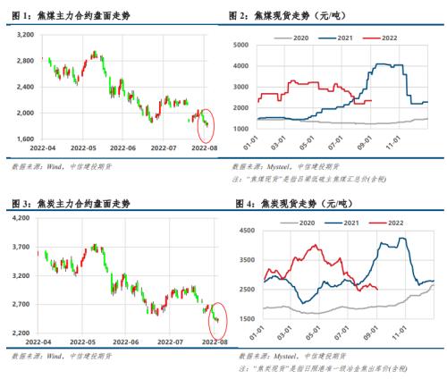 【建投黑色】双焦月报 | 领先指标即时值已转负，抢跑进行时