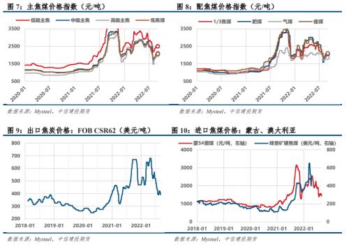 【建投黑色】双焦月报 | 领先指标即时值已转负，抢跑进行时