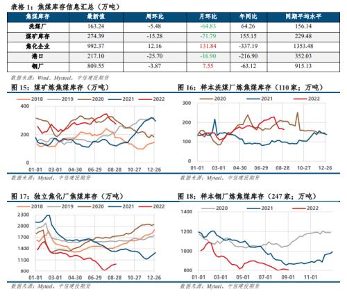 【建投黑色】双焦月报 | 领先指标即时值已转负，抢跑进行时