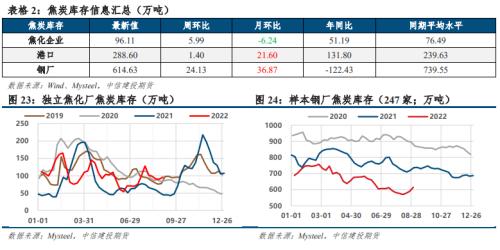 【建投黑色】双焦月报 | 领先指标即时值已转负，抢跑进行时