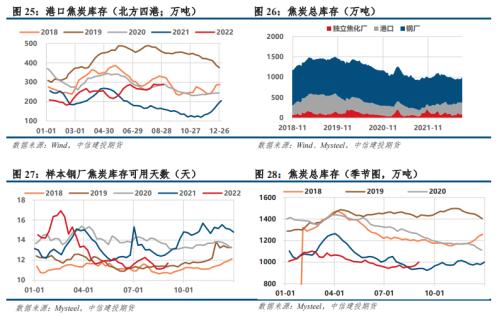 【建投黑色】双焦月报 | 领先指标即时值已转负，抢跑进行时