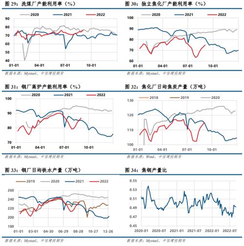 【建投黑色】双焦月报 | 领先指标即时值已转负，抢跑进行时