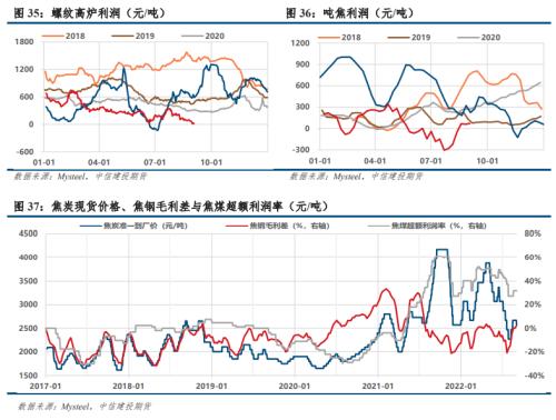 【建投黑色】双焦月报 | 领先指标即时值已转负，抢跑进行时