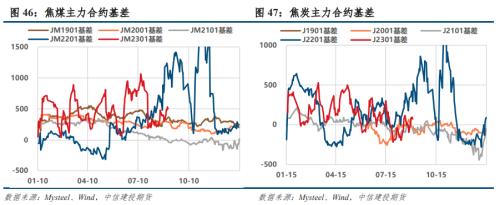 【建投黑色】双焦月报 | 领先指标即时值已转负，抢跑进行时