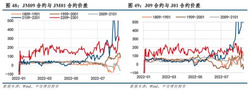 【建投黑色】双焦月报 | 领先指标即时值已转负，抢跑进行时