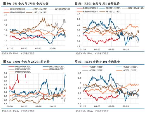 【建投黑色】双焦月报 | 领先指标即时值已转负，抢跑进行时