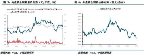 贵金属 · 加息预期不断修正，贵金属冲高回落