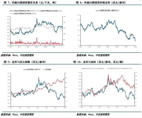 贵金属 · 加息预期不断修正，贵金属冲高回落