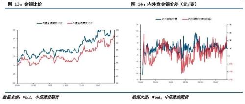 贵金属 · 加息预期不断修正，贵金属冲高回落