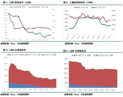 铅锌 · 能源危机缓解叠加紧缩预期，铅锌冲高回落