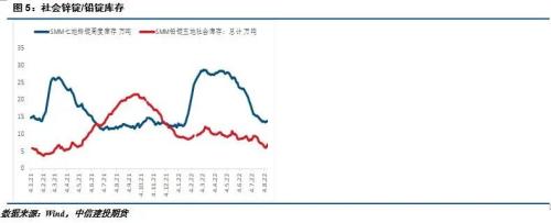 铅锌 · 能源危机缓解叠加紧缩预期，铅锌冲高回落