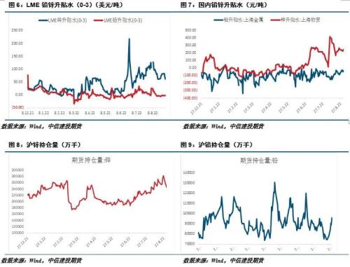 铅锌 · 能源危机缓解叠加紧缩预期，铅锌冲高回落