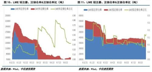 铅锌 · 能源危机缓解叠加紧缩预期，铅锌冲高回落