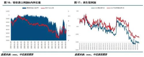 铅锌 · 能源危机缓解叠加紧缩预期，铅锌冲高回落