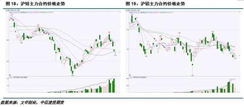 铅锌 · 能源危机缓解叠加紧缩预期，铅锌冲高回落