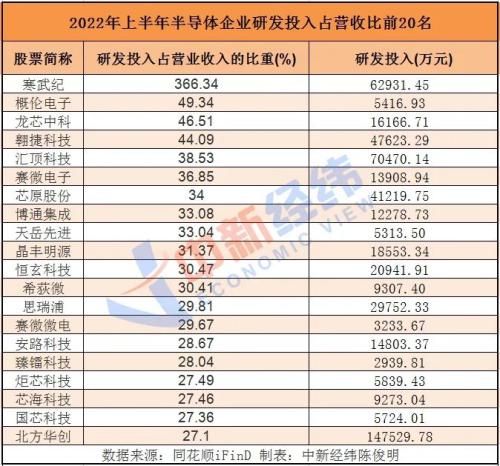 半导体中报：中芯国际最“吸金”，寒武纪“死？磕”研发，多公司因消费疲软业绩承压
