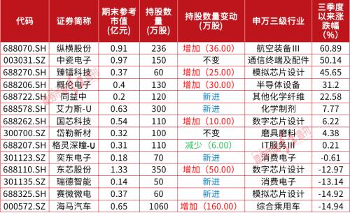超级牛散持仓曝光！赵建平持仓被其他牛散“盯上”、葛卫东竟然新建仓了它